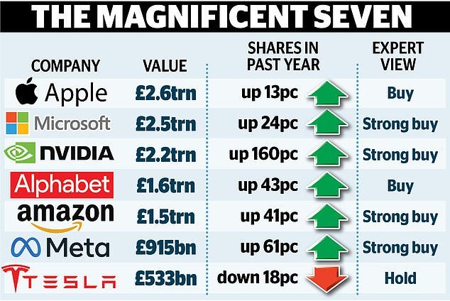 Should you buy or sell shares in the Magnificent 7? Experts give their ...