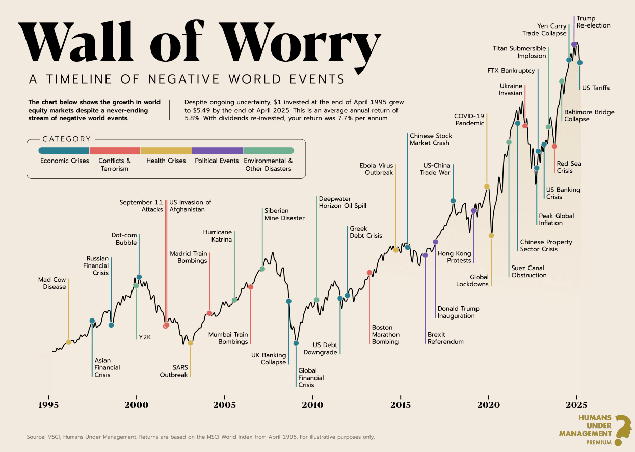 Wall of Worry (a timeline of negative world events against the onward march of the stock market)