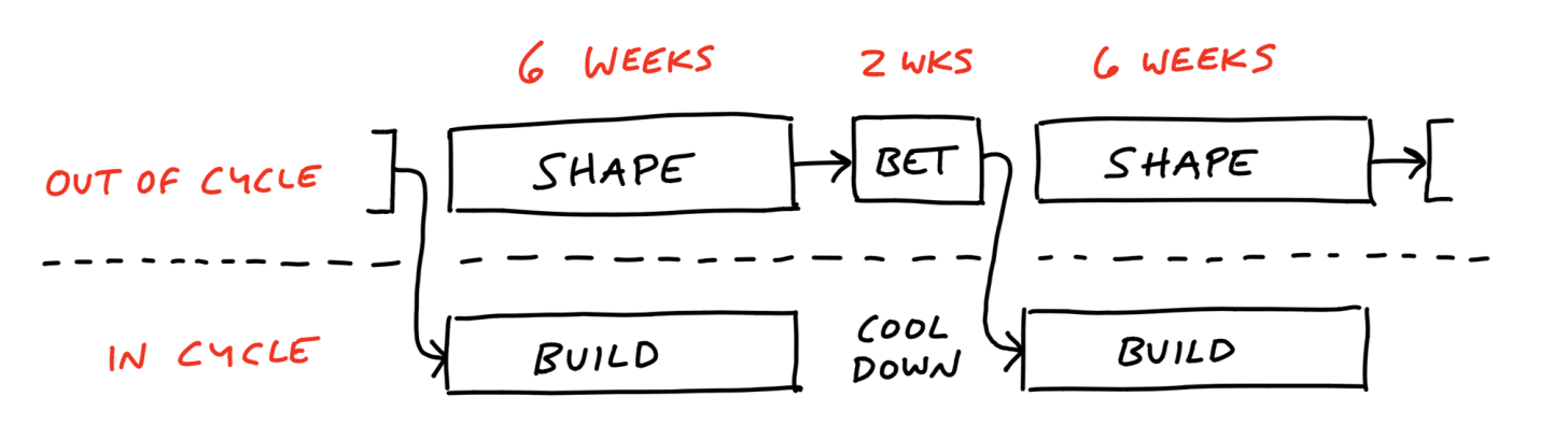 Diagram depicting the two tracks and what happens at the same time. A horizontal dotted line marks the boundary between the two tracks. The upper track is labeled: Out of cycle and the lower track is labled: In cycle. The tracks are sliced vertically by blocks of time: a six week block followed by a two week block, then another six week block and so on. Arrows point from a box marked Shape in the six week block on the out-of-cycle track over to a Bet box in the two-week block. An arrow from the Bet box descends down to the lower track and points to a Build box in the following six week block. Between build blocks, the two-week gap is labeled: Cool down.