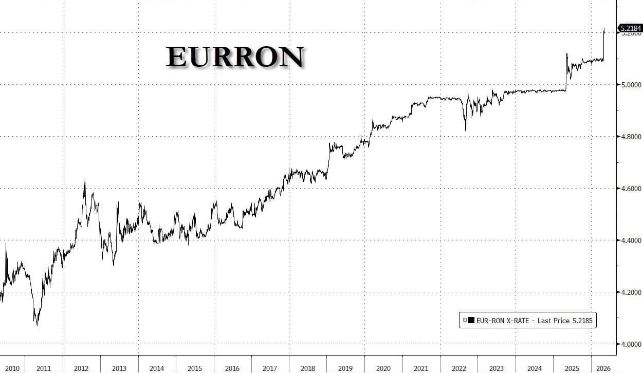 Romanian Government Collapses, Currency Tumbles to Record Low Romanian Government Collapses, Currency Tumbles to Record Low