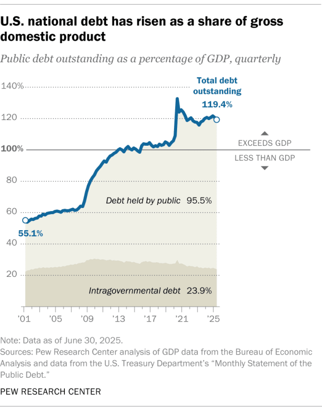 Key facts about the U.S. national debt | Pew Research Center Key facts about the U.S. national debt | Pew Research Center