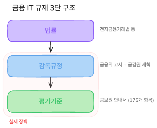 금융기관이 블록체인을 도입하면 취약점 평가에서 막힌다
