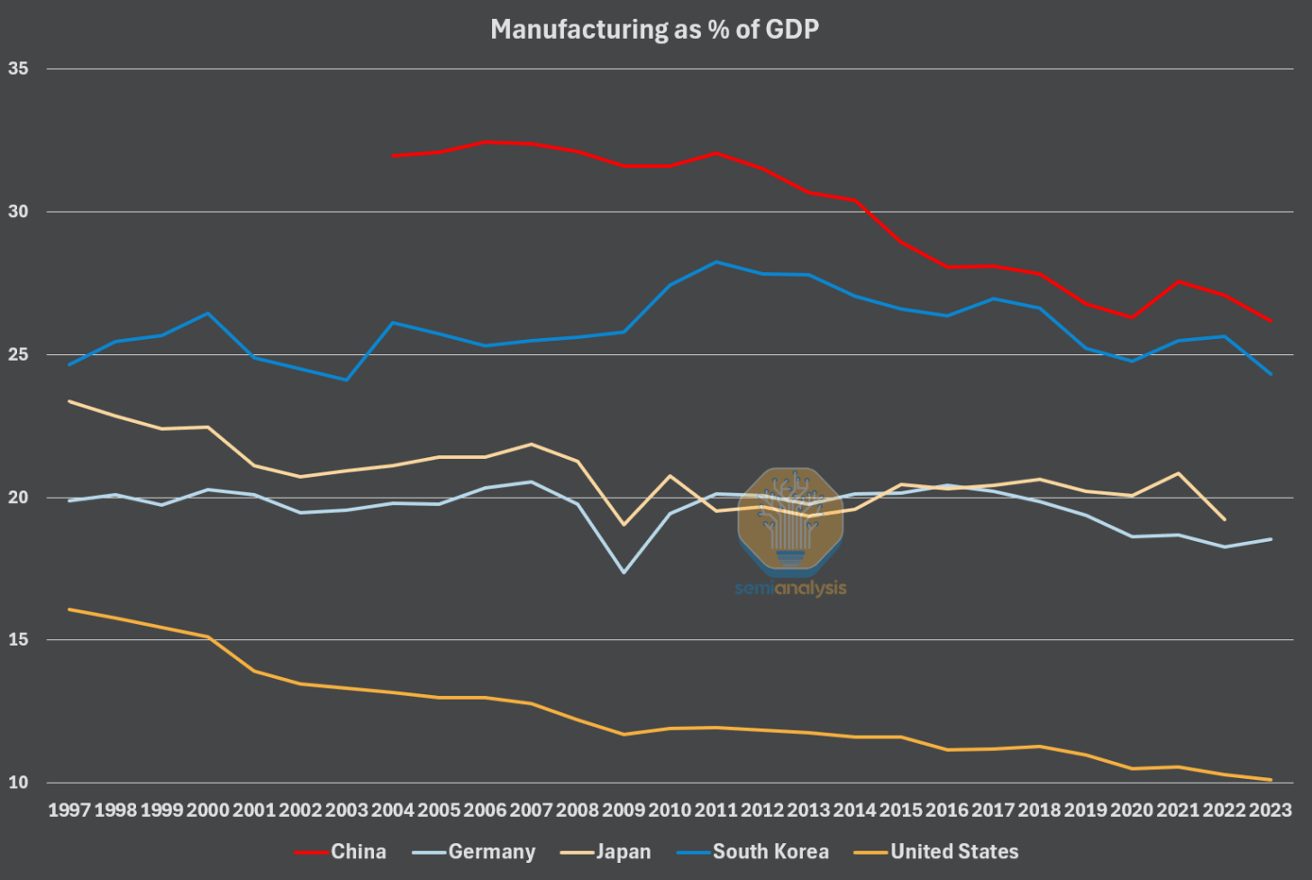 This image has an empty alt attribute; its file name is 300-mnfg-as-percent.png This image has an empty alt attribute; its file name is 300-mnfg-as-percent.png