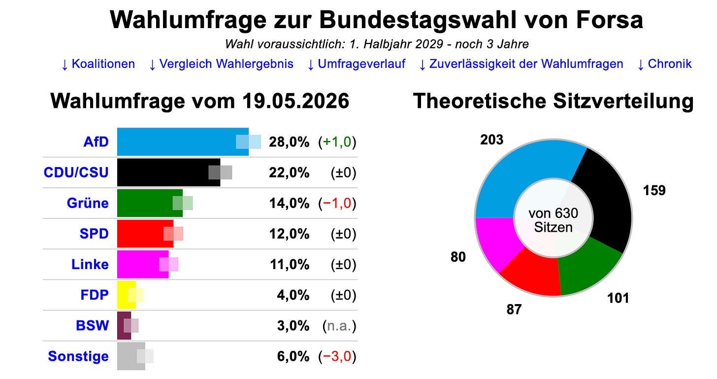 https%3A%2F%2Fsubstack post media.s3.amazonaws.com%2Fpublic%2Fimages%2F27e23127 3151 4eda 95fa The German political establishment is losing its mind as the AfD cements its dominance over the electorate