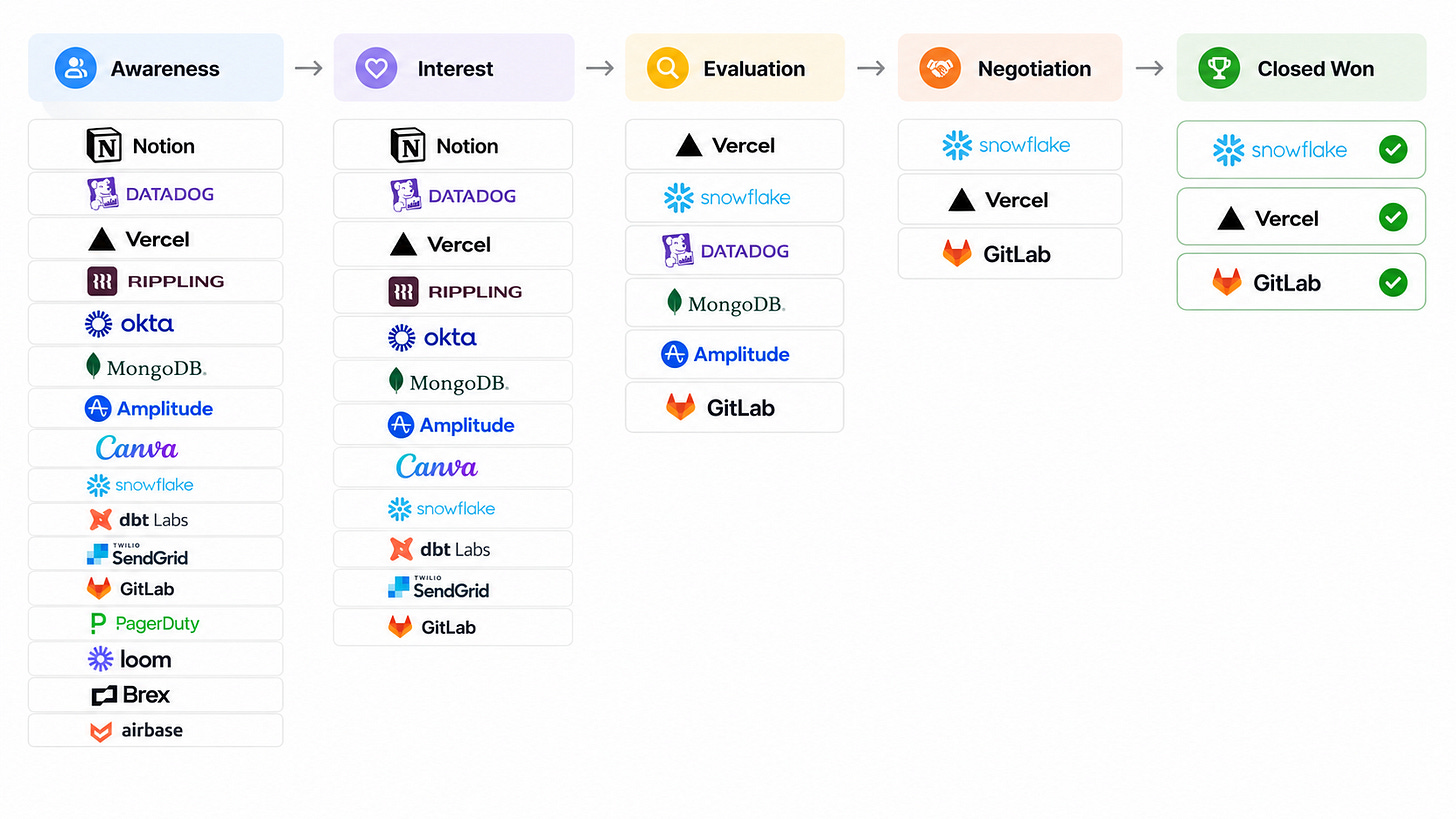 A clean sales pipeline graphic showing SaaS company logos moving through stages from Awareness to Interest, Evaluation, Negotiation, and Closed Won, with fewer logos advancing at each step.