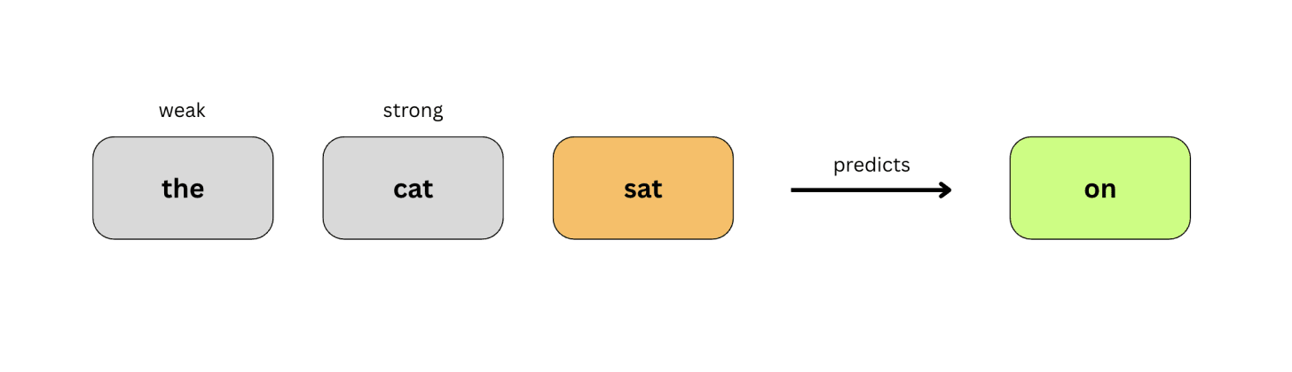 "sat" pays more attention to "cat" than "the" — then predicts "on."