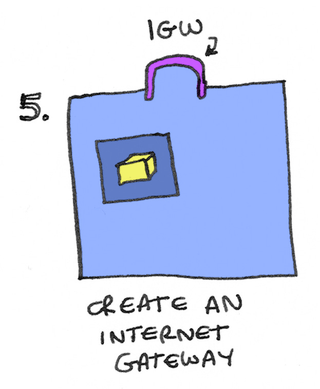 Create an Internet Gateway