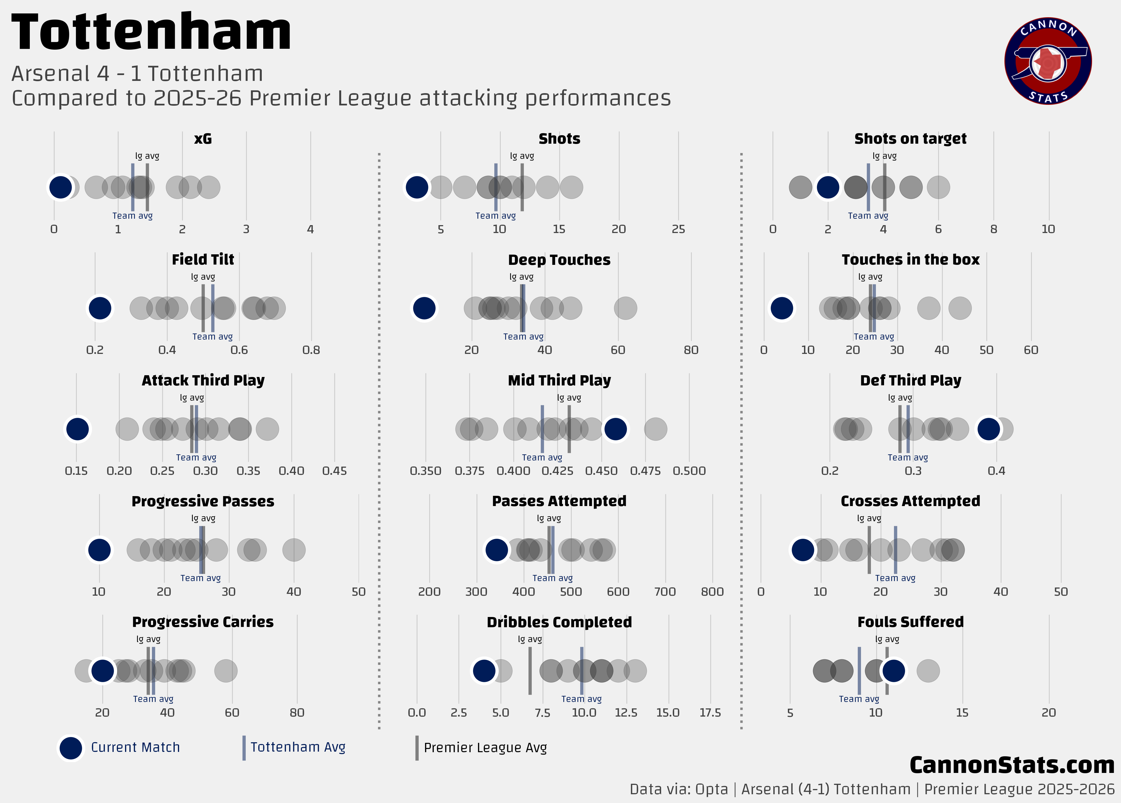 Số liệu thống kê về Arsenal gặp Tottenham: Lịch sử đối đầu, phong độ và xu hướng