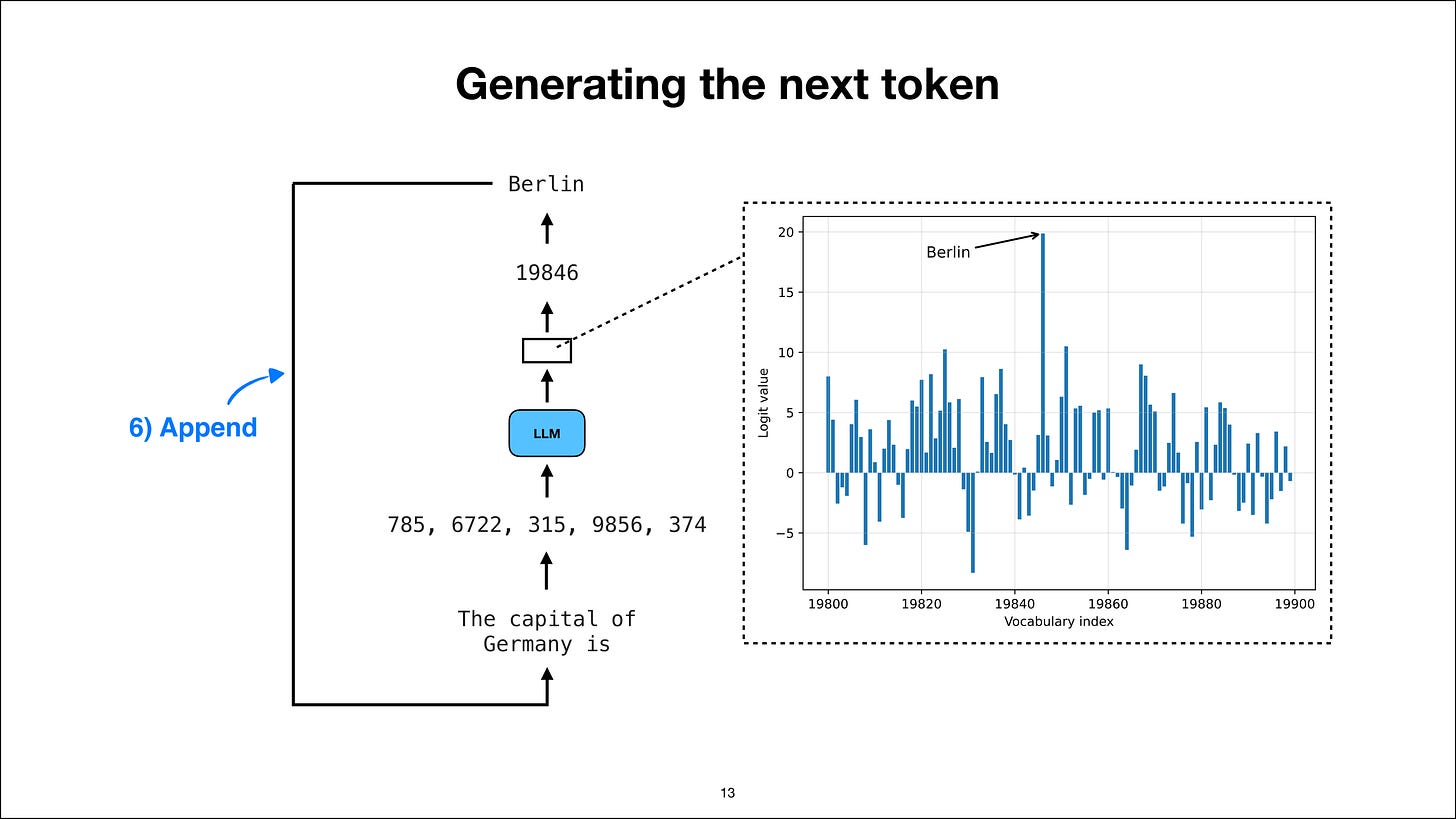Append the sampled token and repeat the generation loop
