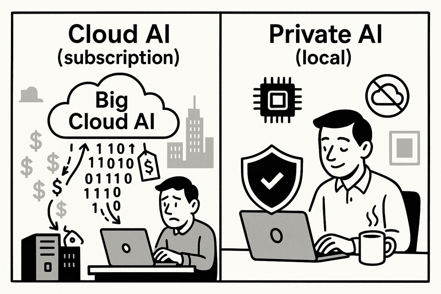 An illustration contrasting two AI models: Cloud AI (subscription) shows a man looking stressed as dollar signs and binary data stream upward to a 'Big Cloud AI,' while Private AI (local) shows a relaxed, smiling man working securely under a protective shield, indicating local processing and control. - Alt-text drafted with Gemini assistance