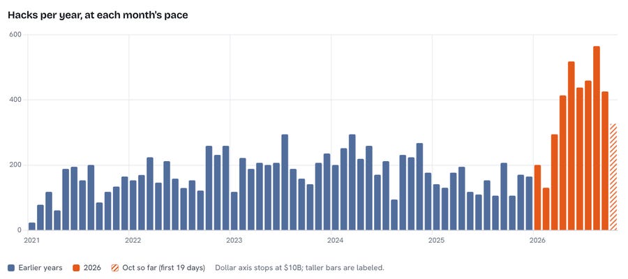 Chart: monthly crypto hacks per year, with 2026 monthly hack counts well above earlier years