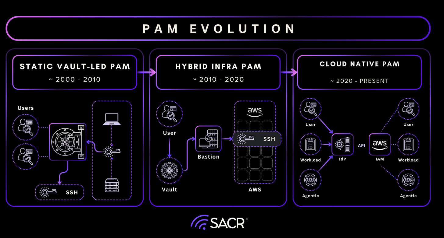 The Evolution of the Privileged Access Management (PAM) Market & The ...