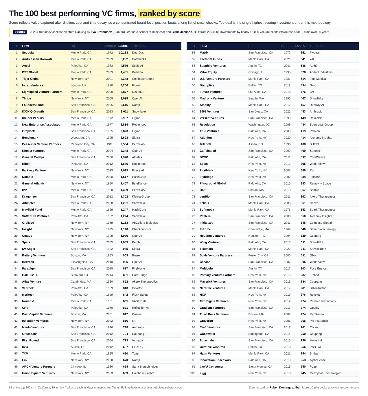 Complete table of the 100 best-performing VC firms ranked by score, listing rank, firm, headquarters, year founded, ranking score, and top deal for each. Sequoia leads at 10,158 points with DoorDash as its top deal, followed by Andreessen Horowitz at 8,292 with Databricks, Accel at 4,576 with Scale AI, and DST Global at 4,431 with Kuaishou. The table runs to rank 100, Zigg at 245 points. Built from 230,000+ investments by nearly 13,000 venture capitalists across 5,000+ firms over 30 years.