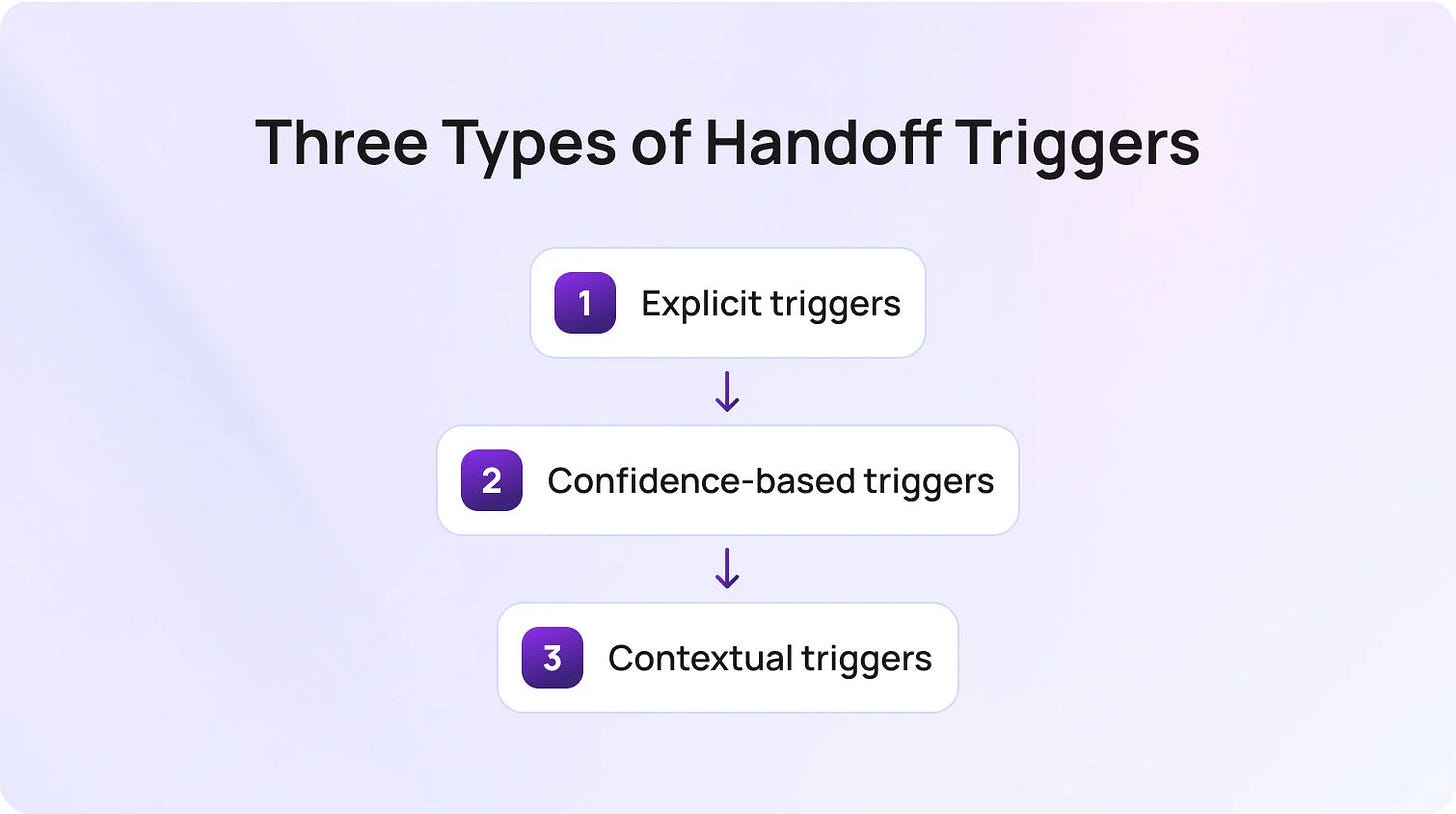 Diagram showing three handoff trigger types: explicit, confidence-based, and contextual triggers.