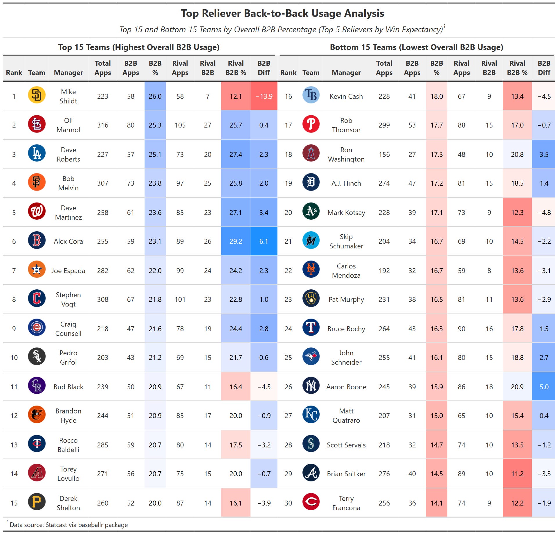 Maximizing the Bullpen: When and Why Teams Push Their Best Relievers