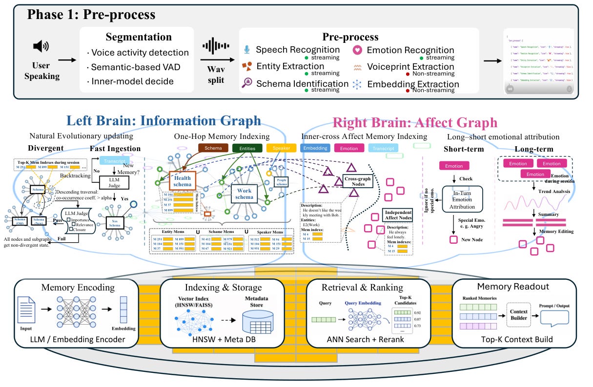 Three-phase VoiceMem architecture from streaming preprocessing through dual-brain management and backend querying
