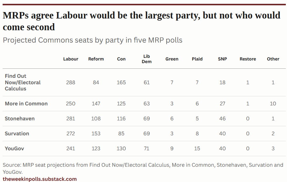 MRPs agree Labour would be the largest party, but not who would come second