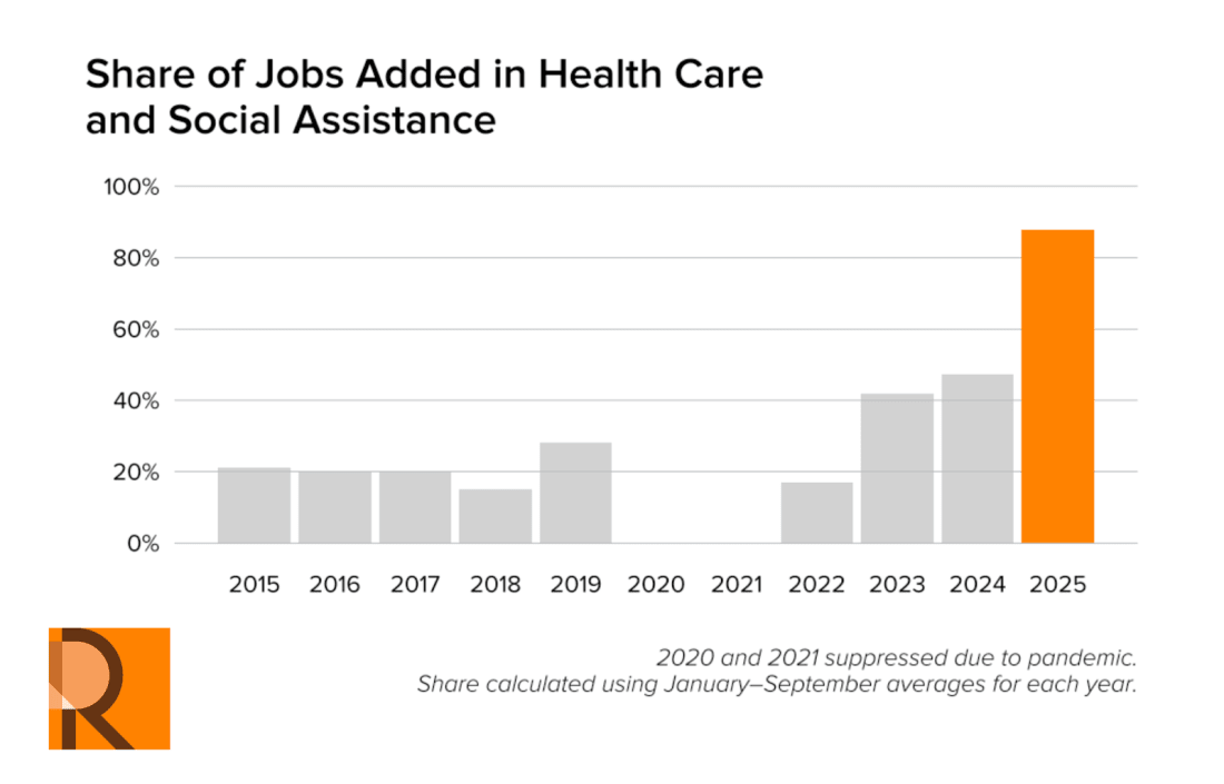 Roosevelt Forward bar chart showing the share of jobs added in Health Care and Social Assistance from 2015 to 2025. 2024 has a large spike near 90%, while other years, except 2020-2021, are below 30%. 2020 and 2021 data are missing.