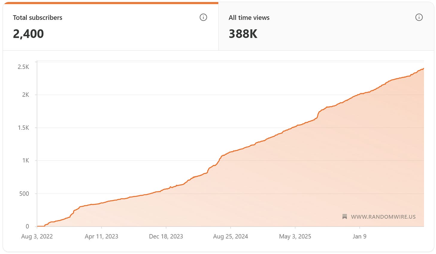 A line graph showing the growth in subscribers since August, 2022