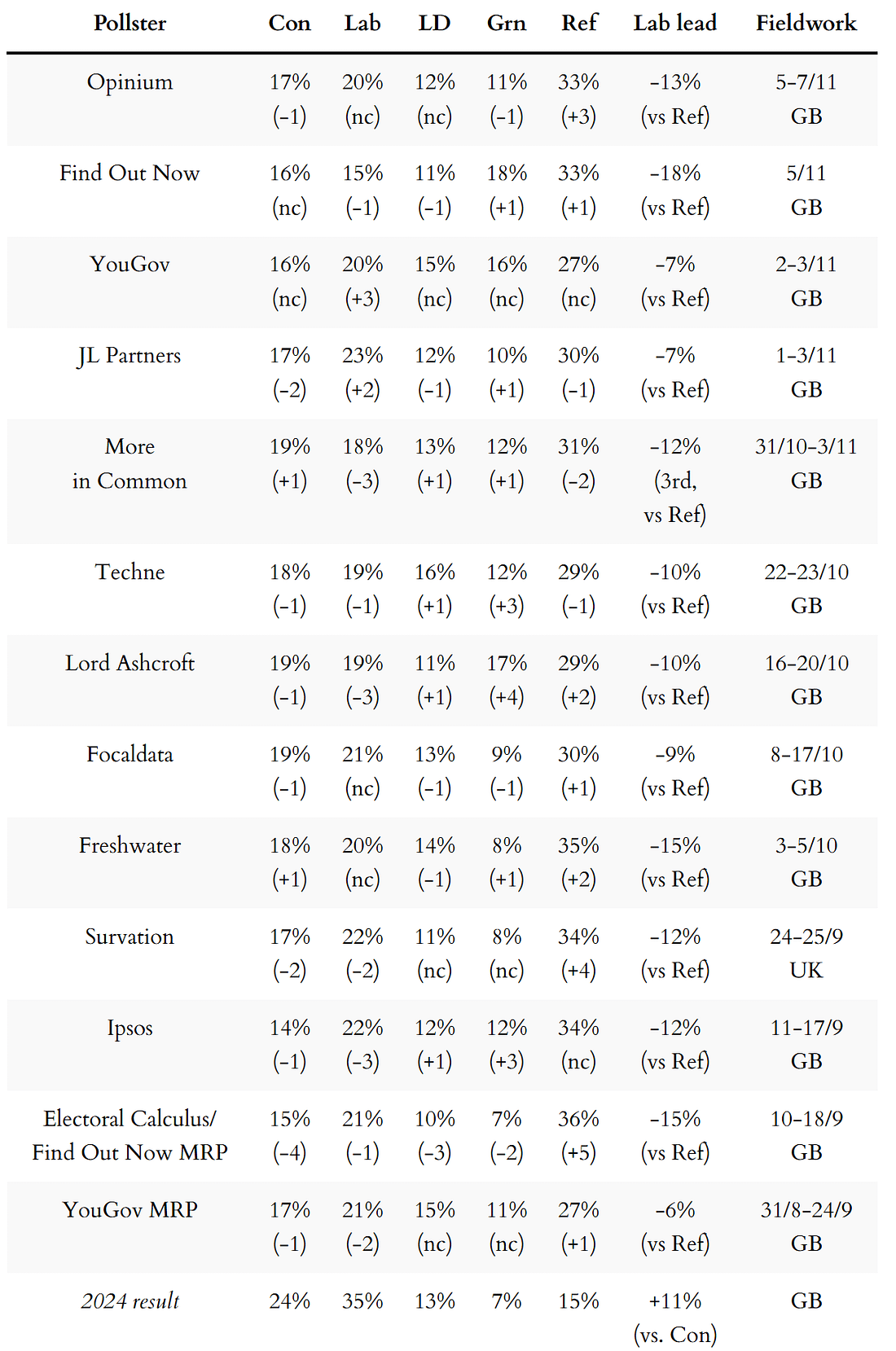 General election voting intention polls
