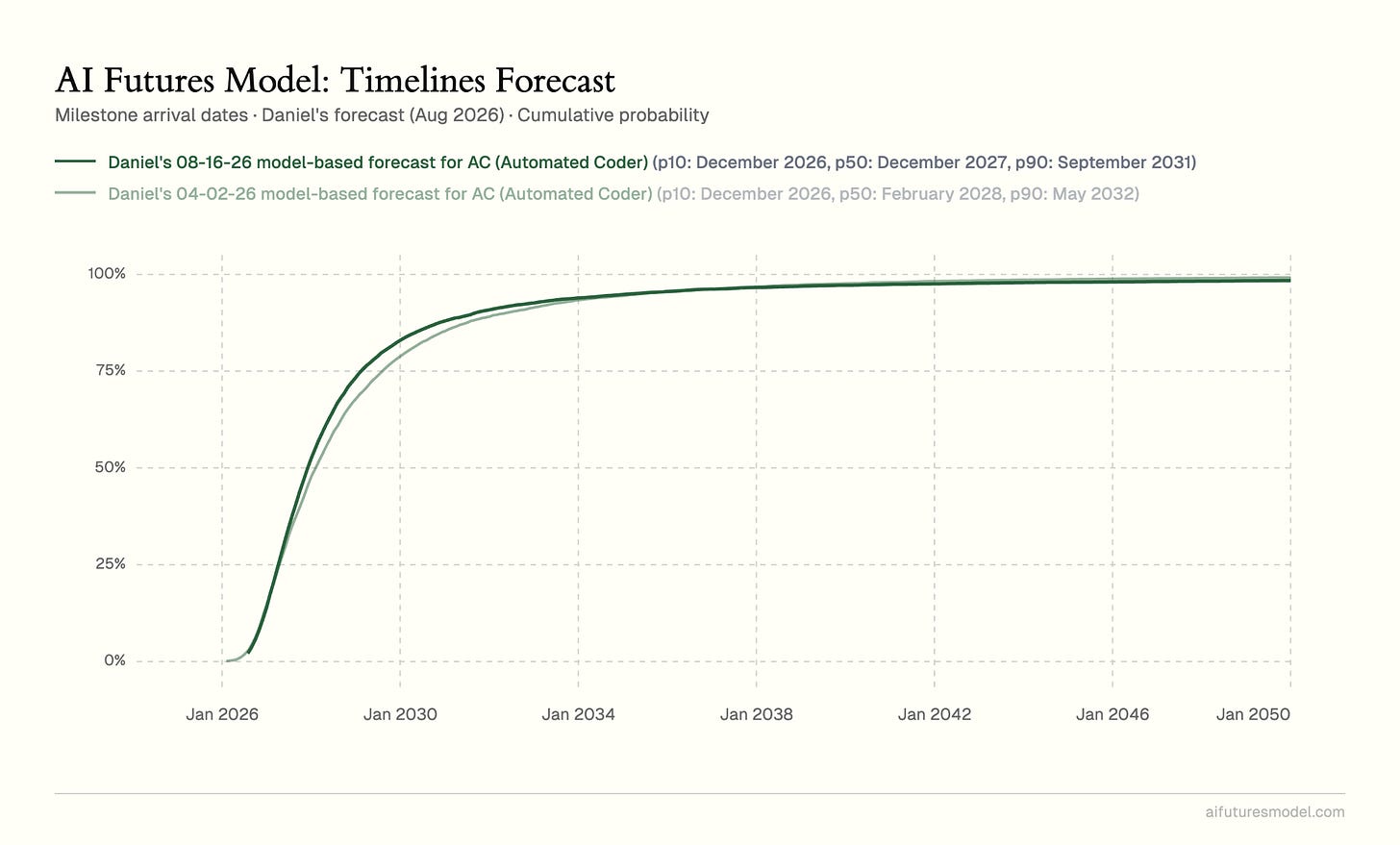 Chart: Daniel's model-based Automated Coder forecast, Aug 2026 (p50 Dec 2027) vs Apr 2026 (p50 Feb 2028), cumulative probability.