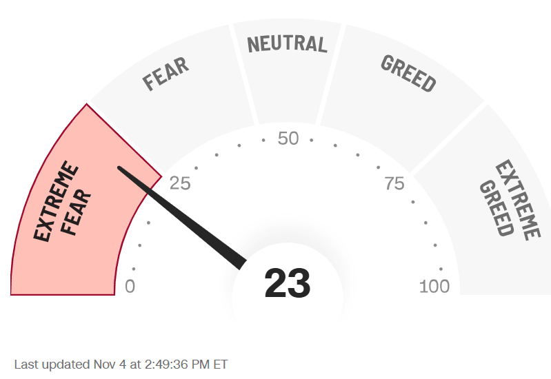 A circular fear and greed index gauge with a red needle pointing to 23 on the scale from 0 to 100 divided into zones labeled Extreme Fear in red from 0 to 25 Fear in orange from 25 to 45 Neutral in gray from 45 to 55 Greed in light green from 55 to 75 and Extreme Greed in green from 75 to 100.