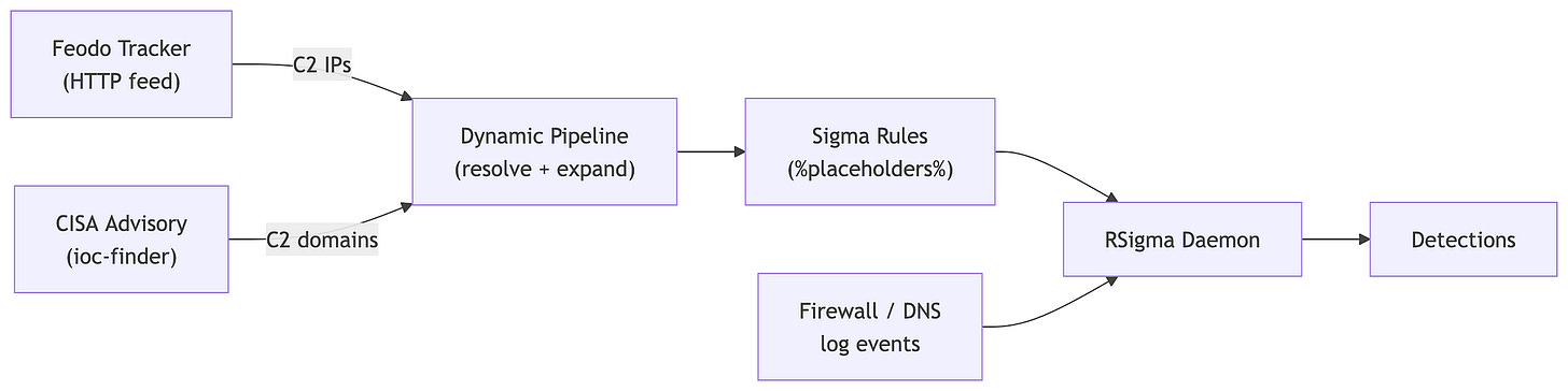 Architecture diagram showing two threat intelligence sources (Feodo Tracker HTTP feed providing C2 IPs, and a CISA Advisory processed by ioc-finder providing C2 domains) feeding into a Dynamic Pipeline that resolves and expands placeholders in Sigma Rules, which are then evaluated by the RSigma Daemon against incoming Firewall and DNS log events to produce Detections. Architecture diagram showing two threat intelligence sources (Feodo Tracker HTTP feed providing C2 IPs, and a CISA Advisory processed by ioc-finder providing C2 domains) feeding into a Dynamic Pipeline that resolves and expands placeholders in Sigma Rules, which are then evaluated by the RSigma Daemon against incoming Firewall and DNS log events to produce Detections.