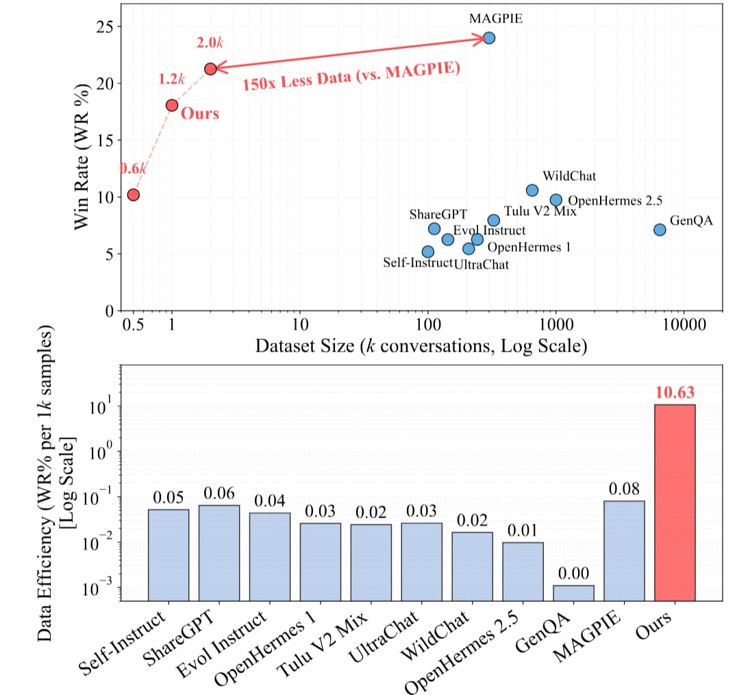 Figure from their comparison. Notice how the red ones are more efficient compared to others. Source: Less is Enough Paper.