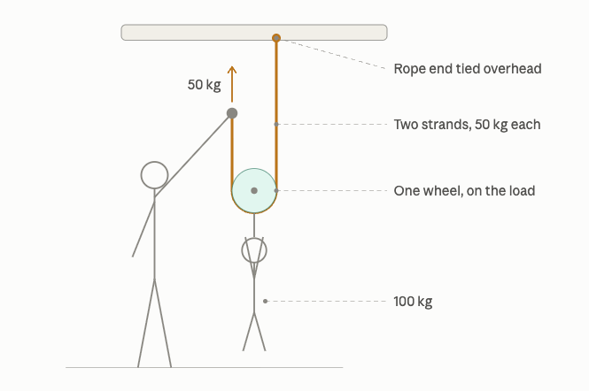 Diagram: person lifting 100 kg load using pulley, two 50 kg strands.
