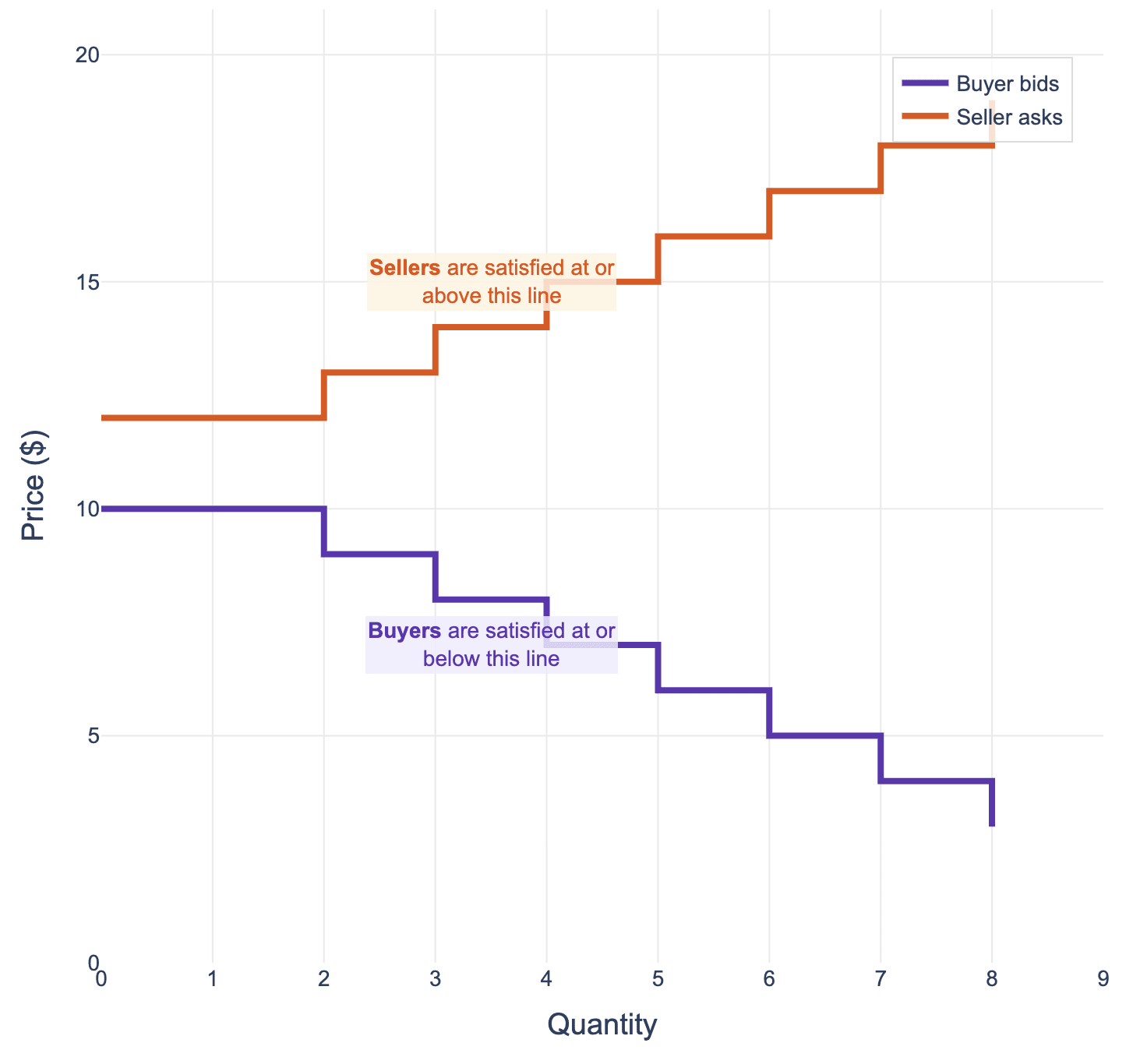 Continuous trading market at a point in time: Any order that crosses the spread is executed immediately, so at a random moment there is no overlap between the bid and ask curves