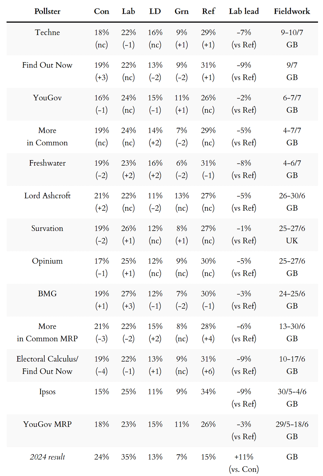 General election voting intention polls