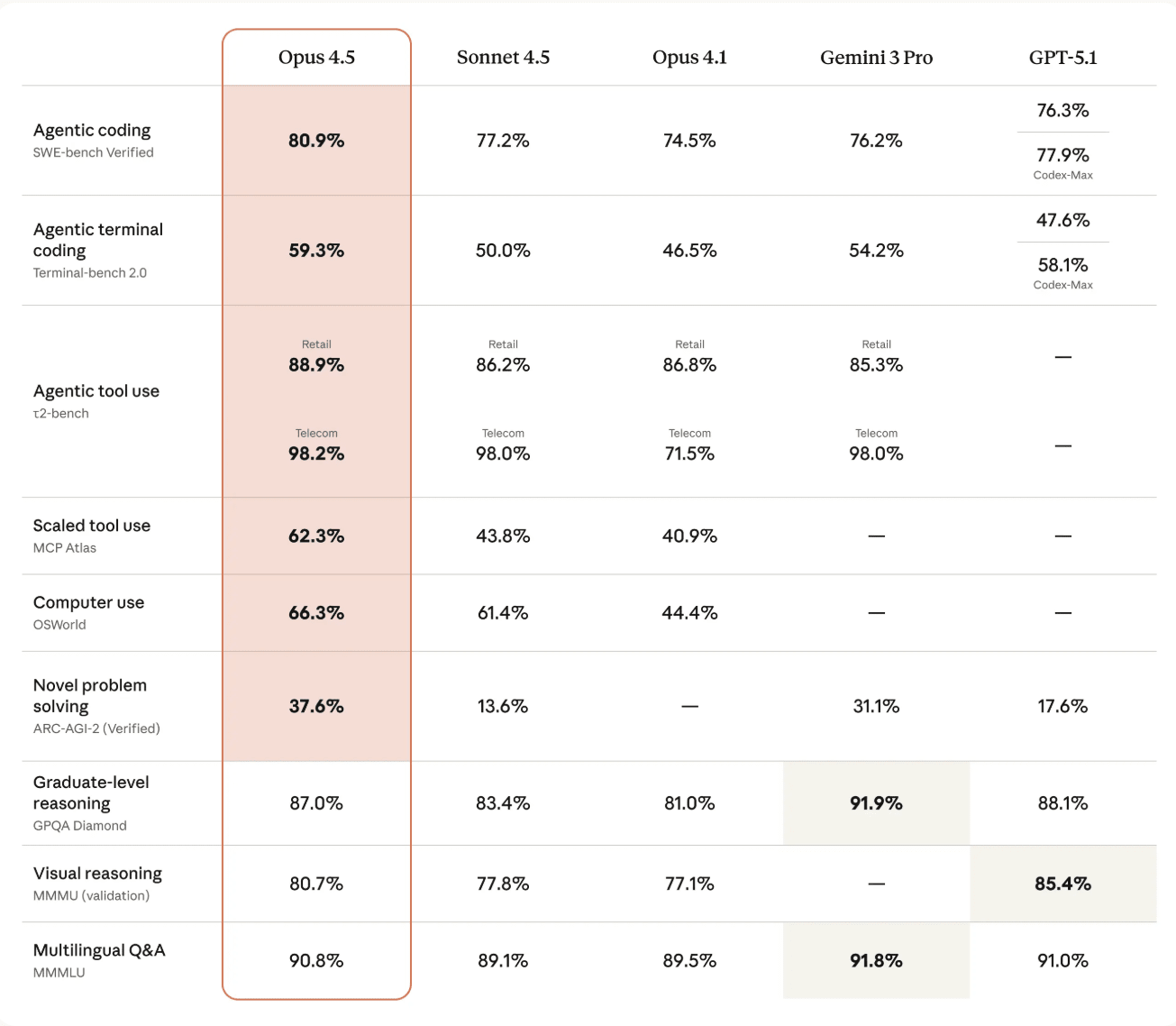 Opus 4.5 benchmark results : r/singularity
