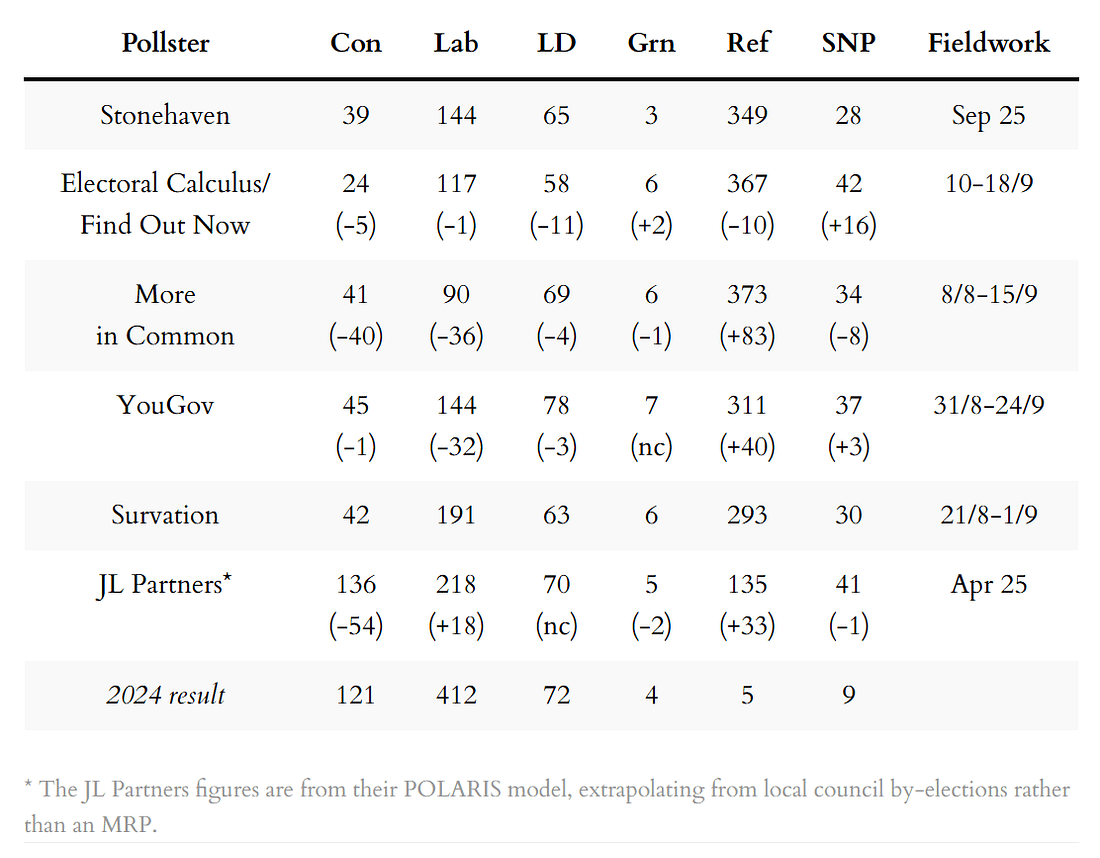 MRP and similar seat projections
