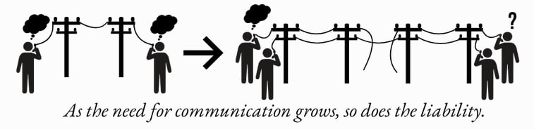 Diagram illustrating how organizational communication tends to flow through a single leader