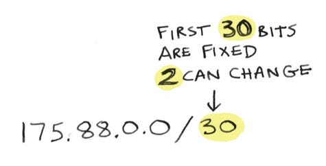 175.88.0.0/30 means first 30 bits are fixed, 2 can change