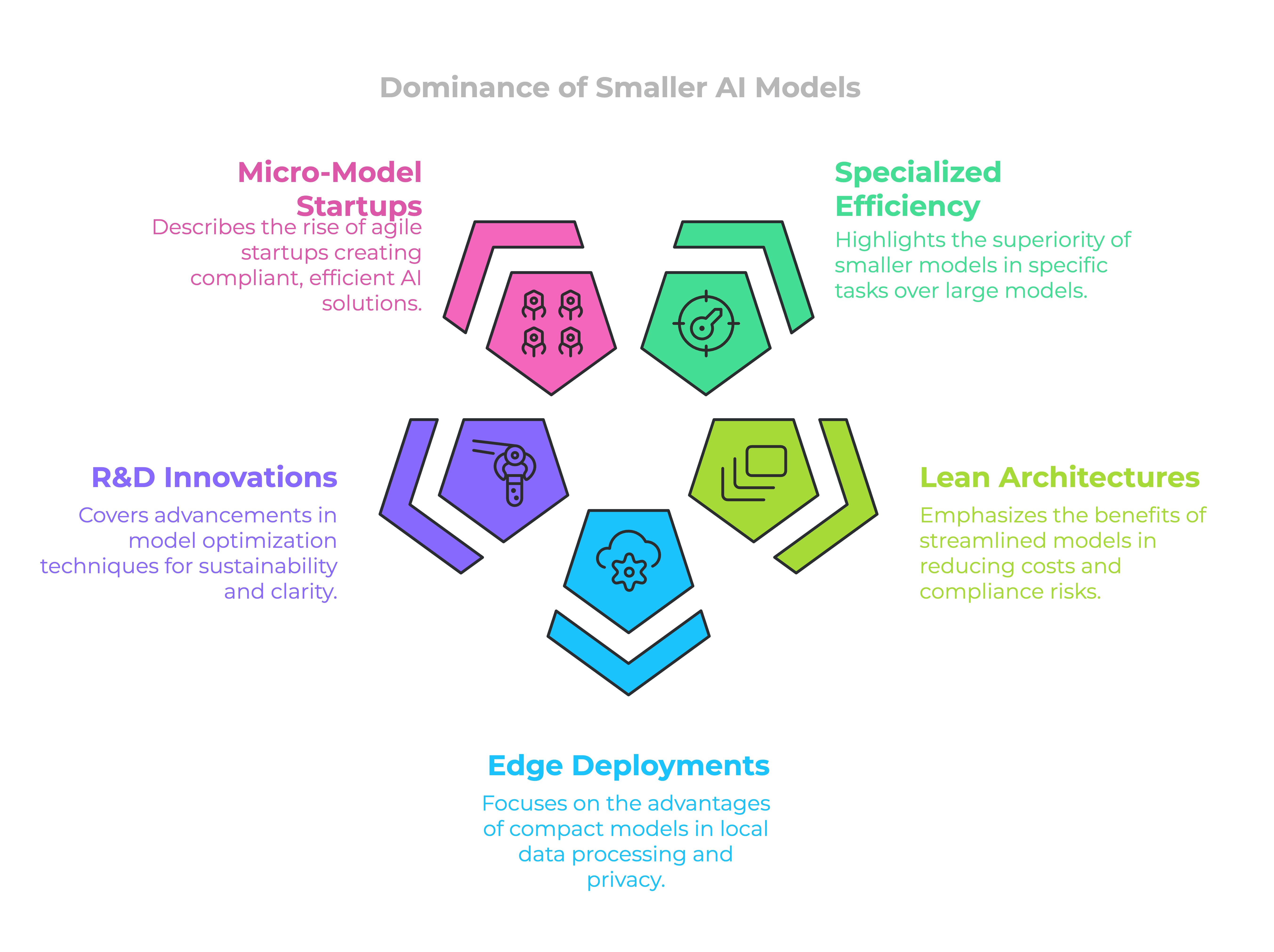 AI research and development