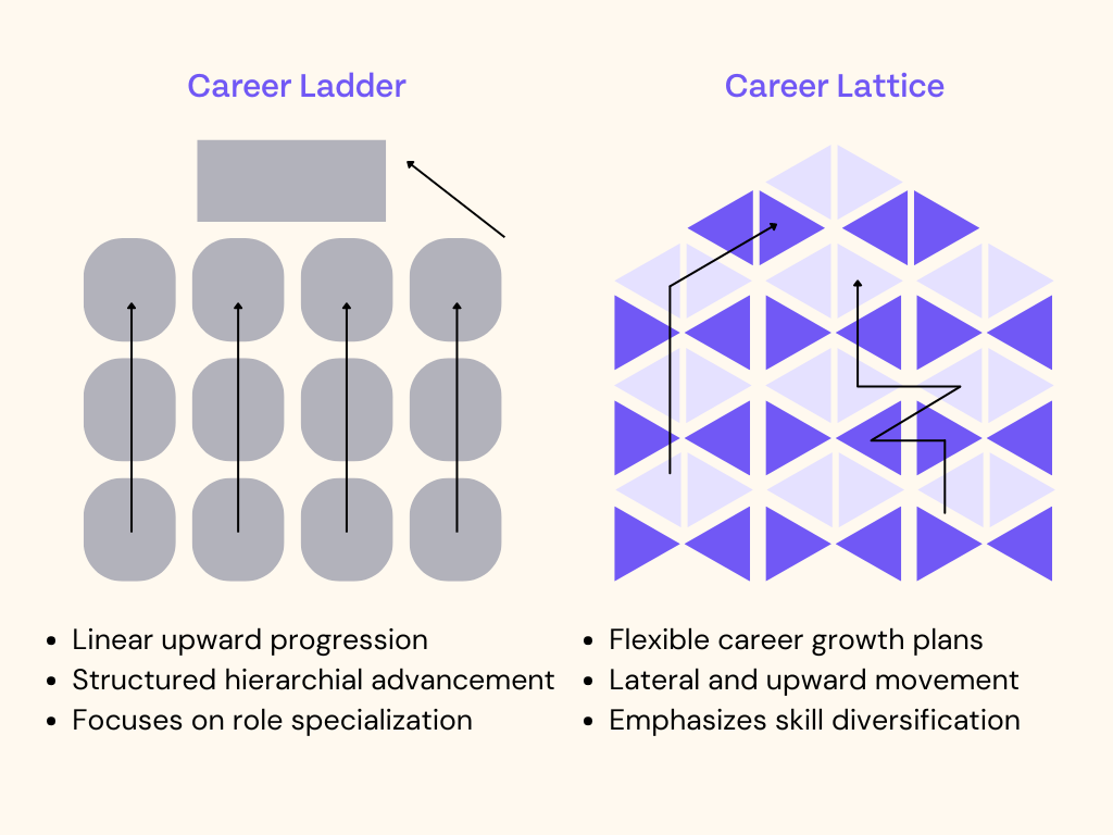 How To Shift from Traditional Career Ladder to a Career Lattice?