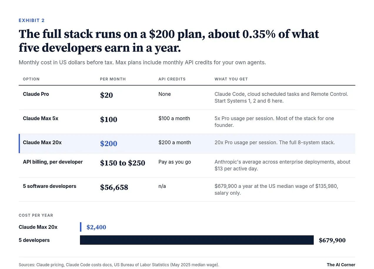 Table comparing monthly costs of Claude Pro, Max 5x, Max 20x and API billing with five developer salaries