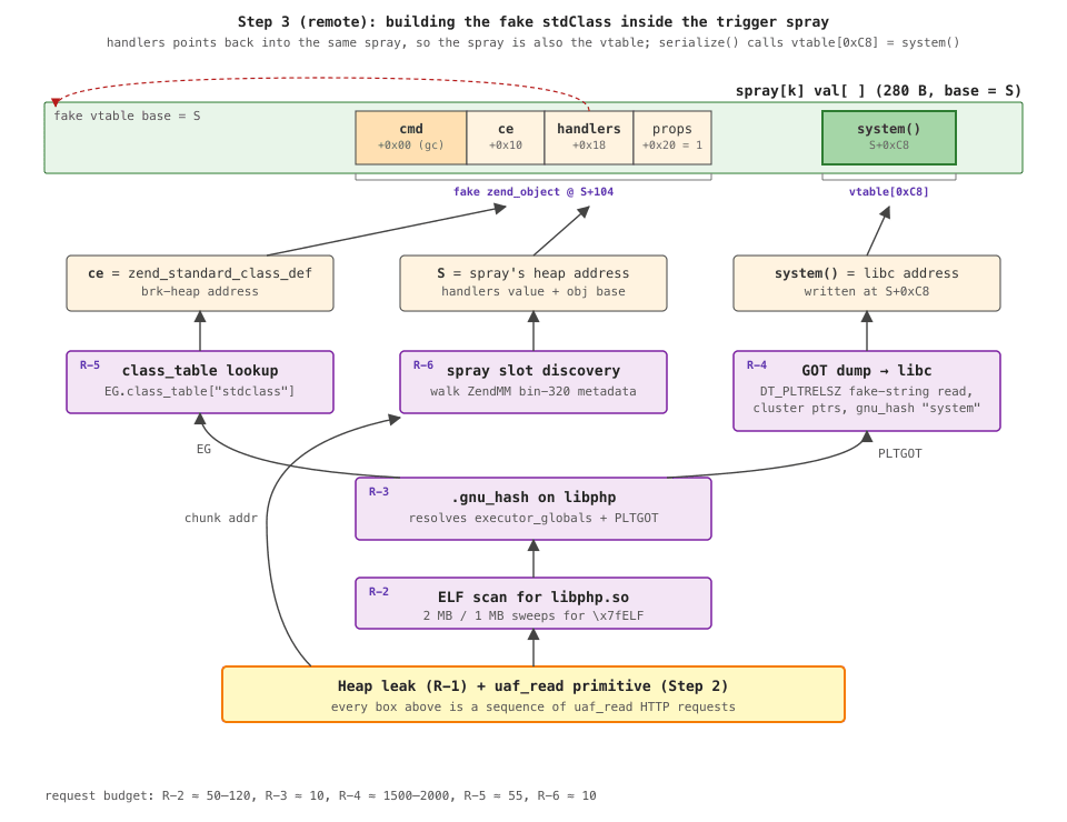 Diagrama da cadeia de explora&ccedil;&atilde;o do UAF em PHP