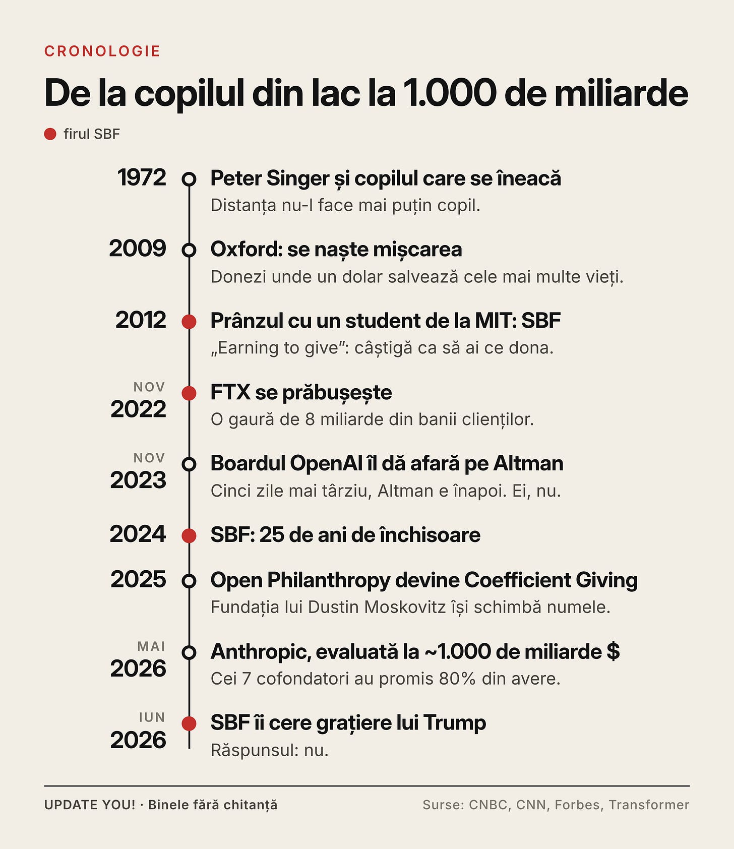 Cronologie de la Peter Singer în 1972 la evaluarea Anthropic de aproape 1.000 de miliarde de dolari și cererea de grațiere a lui SBF din iunie 2026.