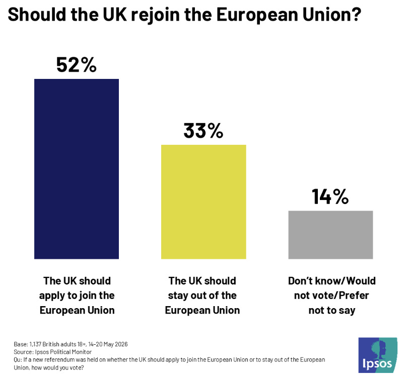 Among all Britons, 52% think the UK should apply to join the European Union, while exactly a third (33%) think the UK should stay out. 