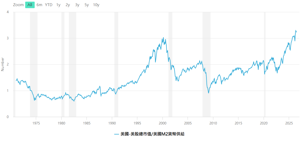 美股整體市值對M2貨幣供給比值走勢圖
