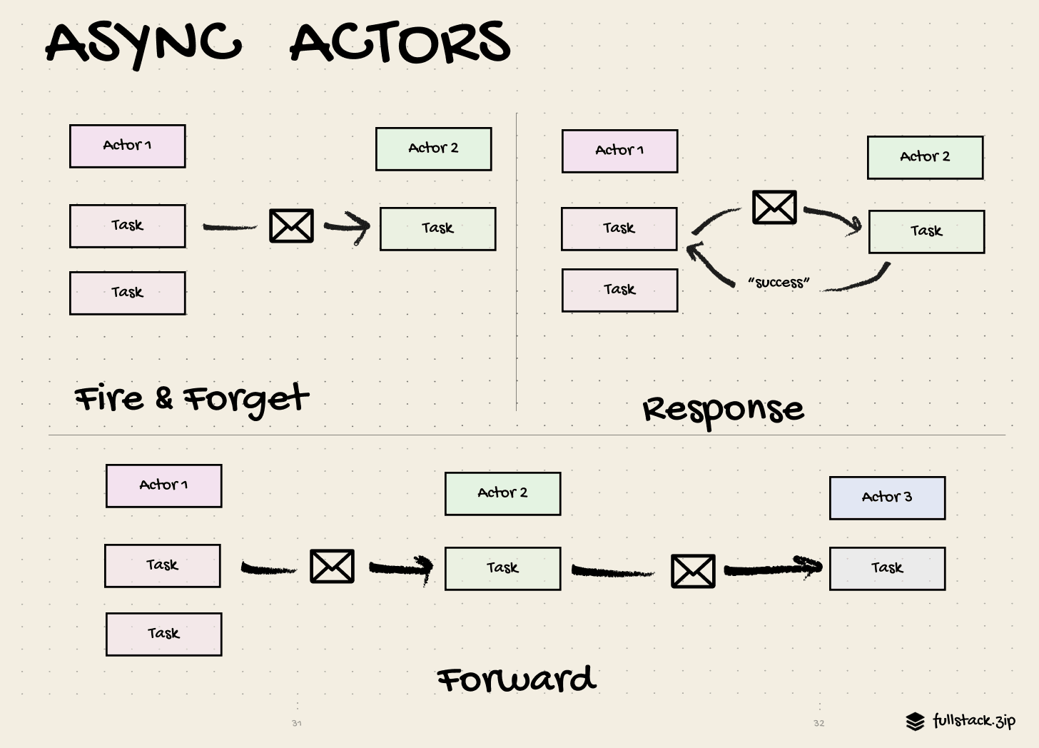 How actors can chat asynchronously. Adapted from theserverside.com
