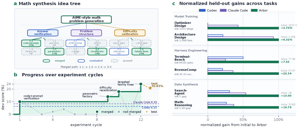 Hypothesis tree from a real Math-Reasoning data synthesis run, showing how the tree branches and grows as the agent explores. Left panel shows the tree structure itself. Right panel shows the development score over time. Bottom panel shows normalized held-out gains across all six research tasks.
