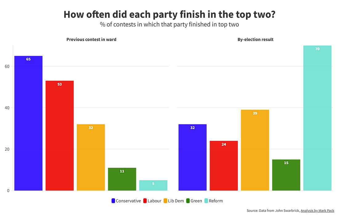 How often each party finished in top two