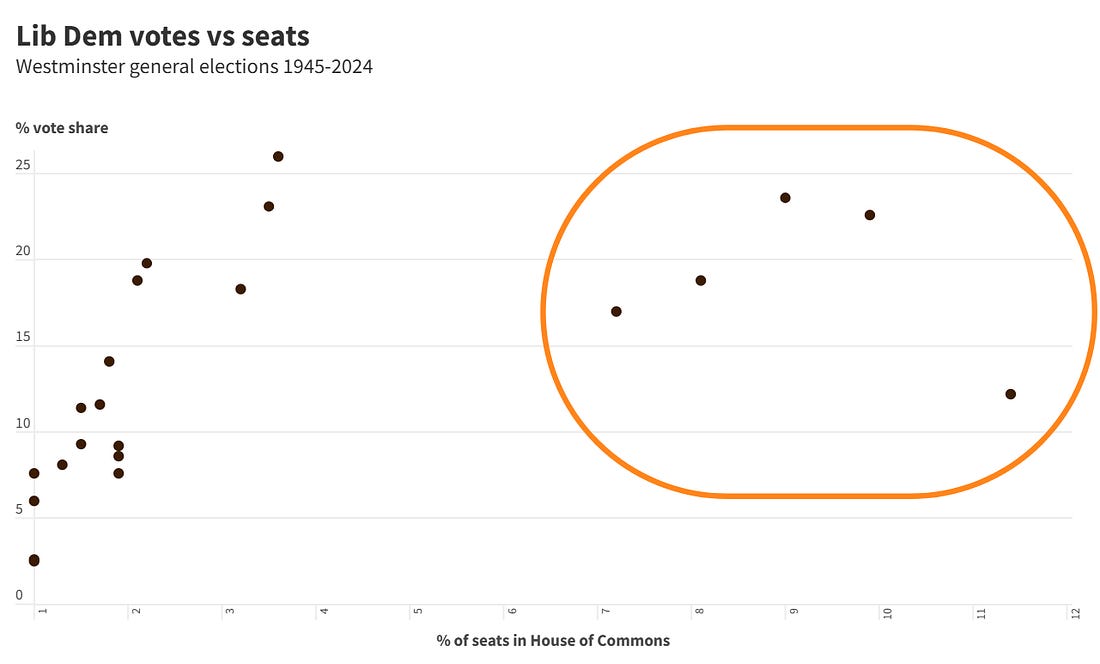 Lib Dem votes vs seats