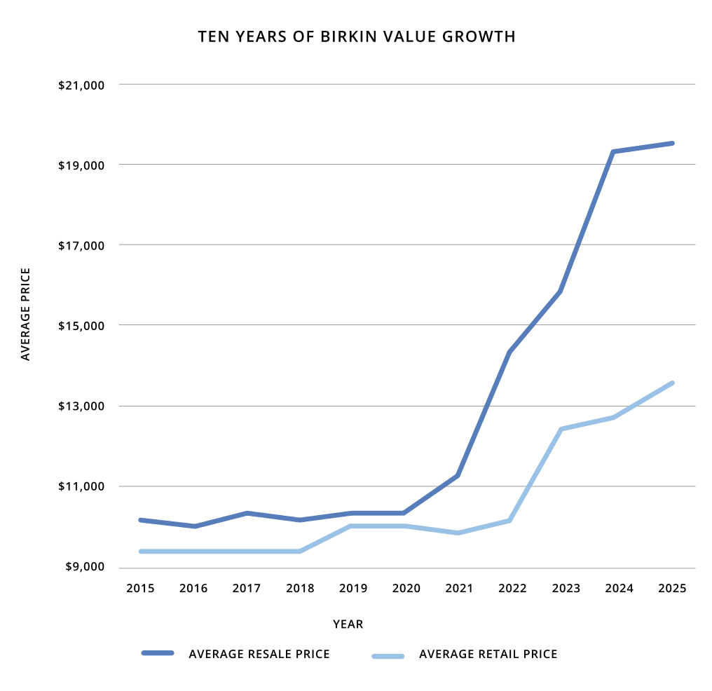 Hermès’ Birkin bag price development (Source: Rebag)