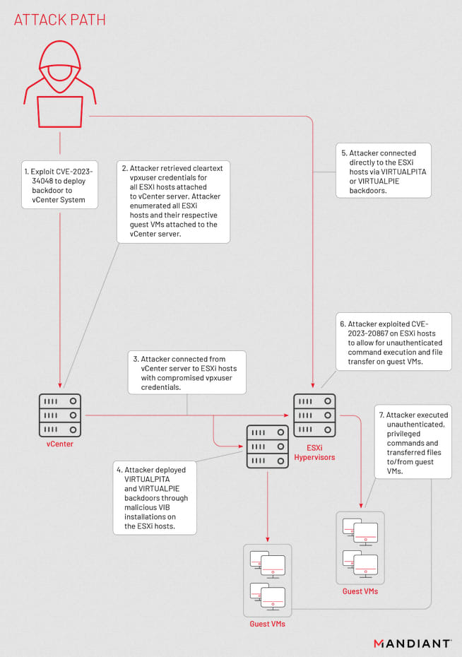 Chart showing the stages of an UNC3886 attack using the recent VMWare bugs
