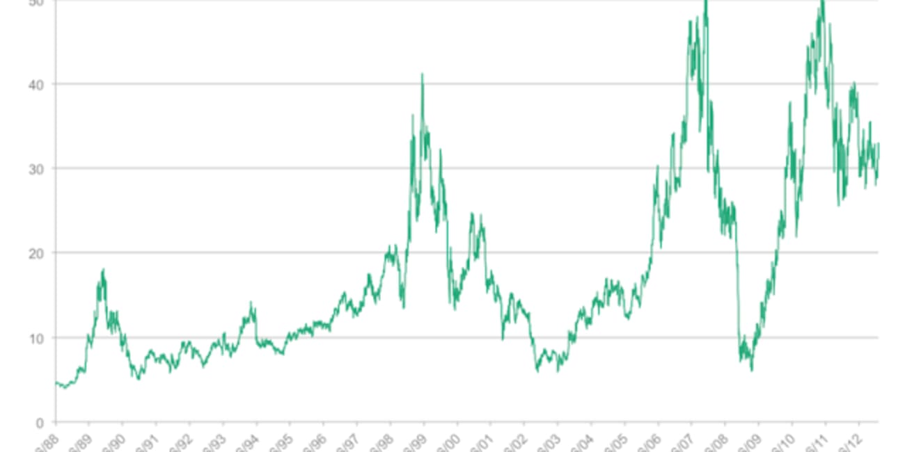 Sotheby’s Stock Price: The World’s Best Overconfidence Indicator?