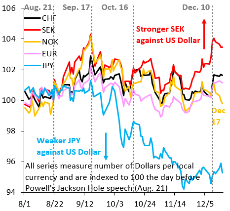 Dollar vs. Safe Haven Currencies Chart